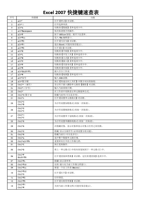 Excel 2007快捷键速查表