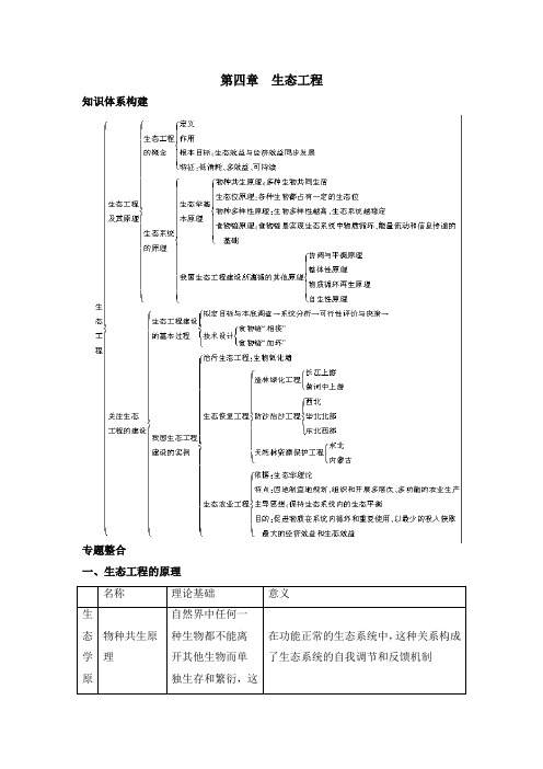 苏教版高中生物选修3 第四章章末复习：《生态工程》章末复习总结