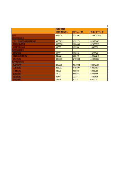 教育事业发展全国及各地省市区统计数据：中国2018年普通高等学校研究与发展课题.成果情况统计