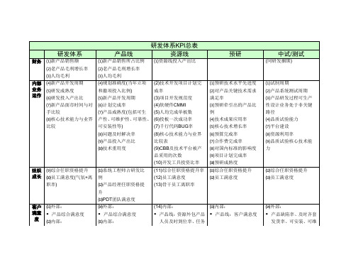 华为研发体系的KPI总表