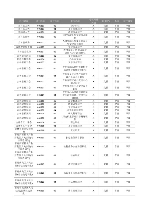 2014年吉林省各级机关考试录用公务员各职位资格审核通过人数统计(统计截止时间：3月12日10：30)