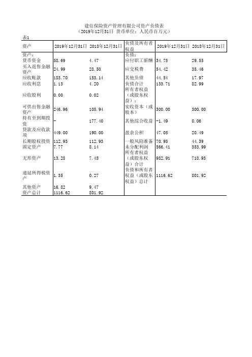 中国保险年鉴2020：建信保险资产管理有限公司资产负债表