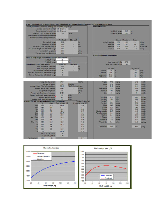 各阶段猪的能量及蛋白质需要量及增重预测
