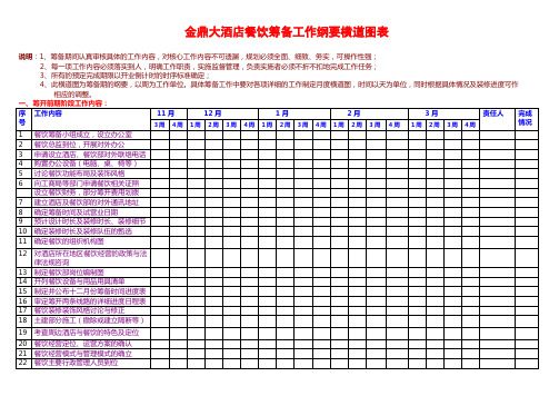 金鼎大酒店筹备工作纲要横道图