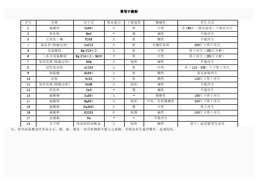 常用干燥剂性能表格