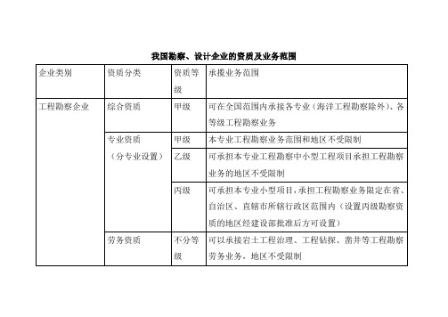 我国对企业资质管理详细表格