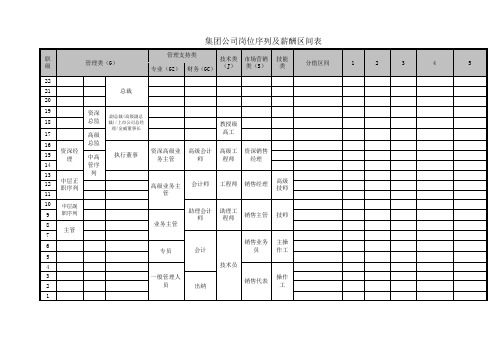 集团公司岗位序列及薪酬区间表