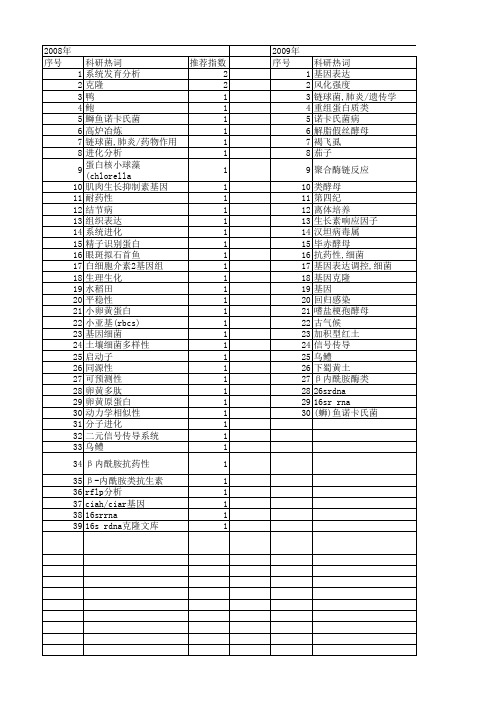 【浙江省自然科学基金】_序列相似性_期刊发文热词逐年推荐_20140811