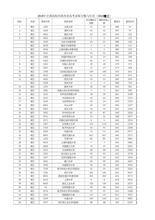 2019年全国高校在陕西省高考录取分数与位次(2019理工+文史)