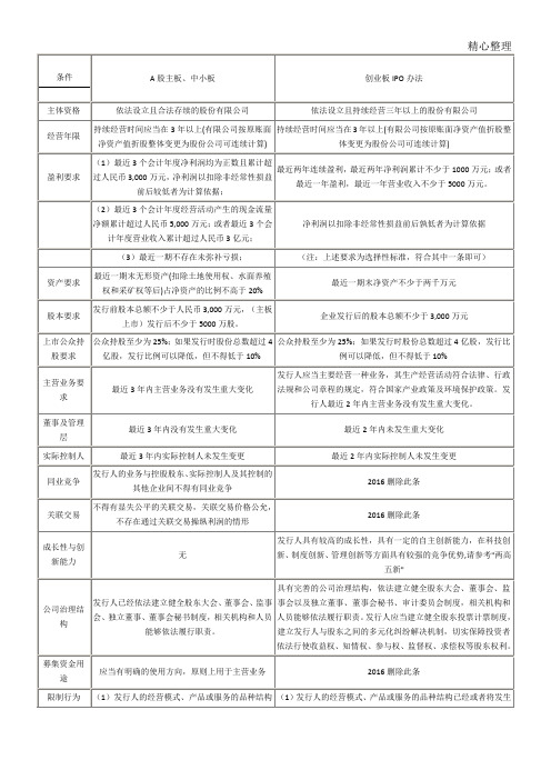 主板(中小板)、创业板上市条件比较2017最新