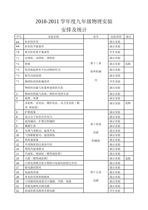 [精品]九年级物理实验目录.doc