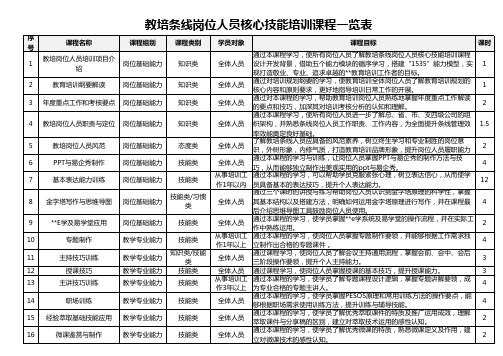 教培条线岗位人员核心技能培训课程一览表1页