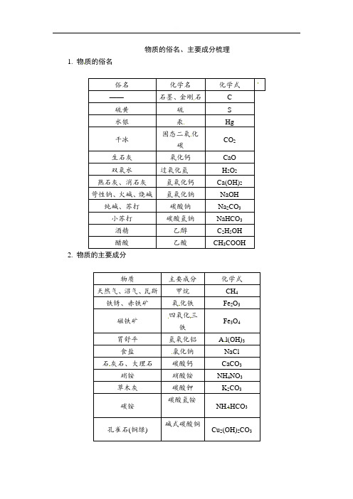 物质的俗名、主要成分梳理