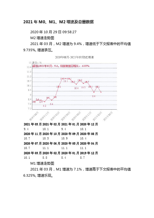 2021年M0、M1、M2增速及总量数据