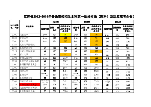 江苏省(含文、理科)2012-2014年高考一本大学投档线及对应的高考全省名次