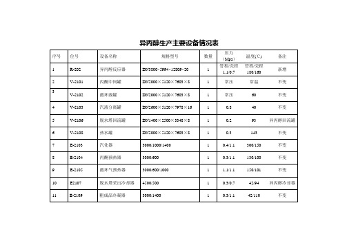 异丙醇装置主要设备一览表