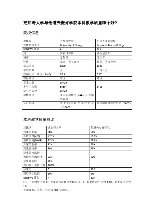 芝加哥大学与伦道夫麦肯学院本科教学质量对比