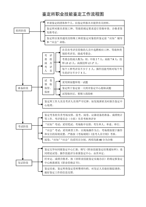 职业技能鉴定工作流程图