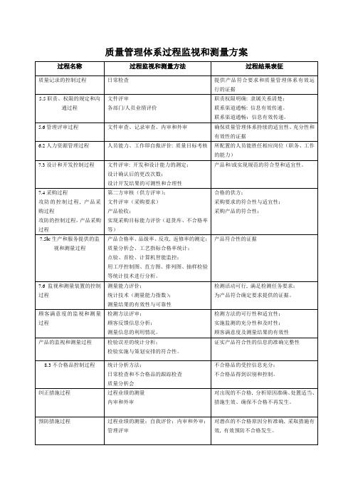 质量管理体系过程监视和测量方案