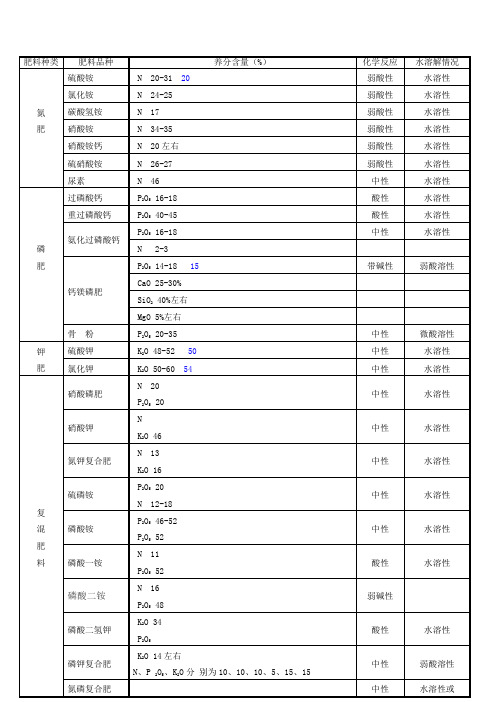 化学肥料养分含量表