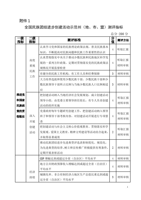 全国民族团结进步创建活动示范州测评指标-国家民委