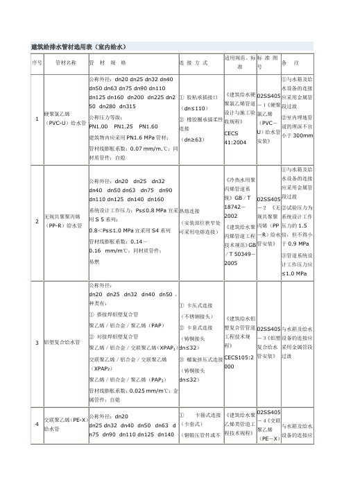 给排水管材材料选用表