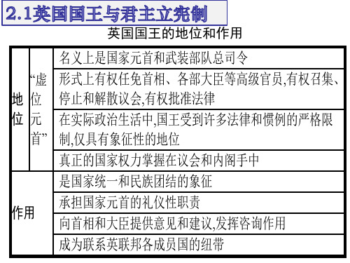 专题二君主立宪制和民主共和制 复习课件共15张PPT)