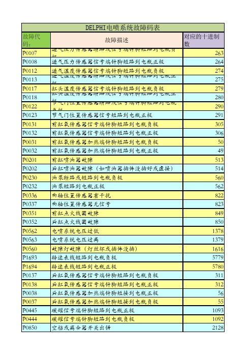 DELPHI故障码表