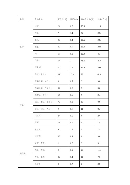 食物营养成分表