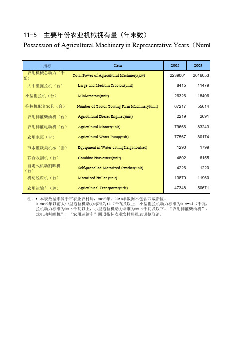 陕西省西安市2019统计年鉴数据：11-5 主要年份农业机械拥有量(年末数)(2005-2018)