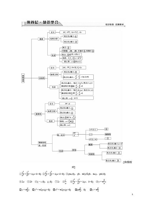 高中数学(苏教版 选修1-1)第2章 圆锥曲线与方程 章末分层突破