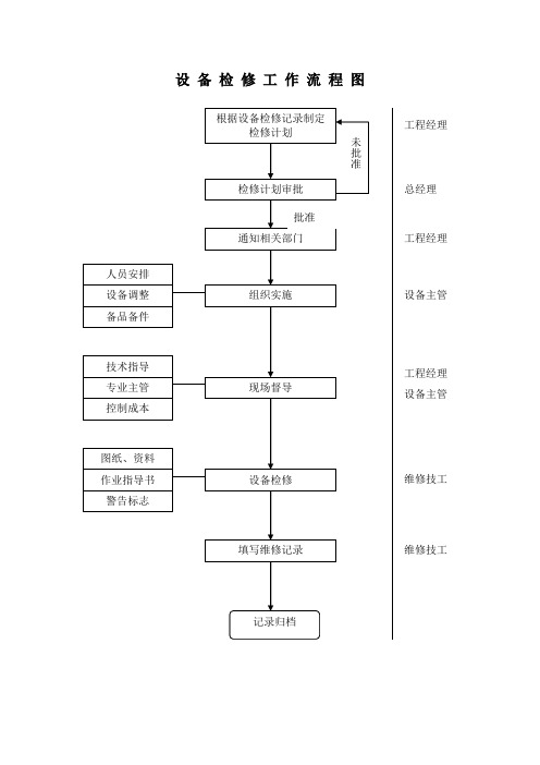 设备检修工作流程图