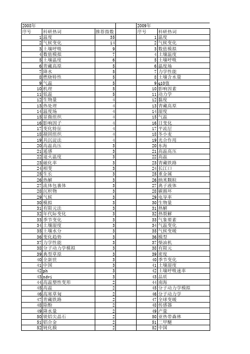 【国家自然科学基金】_温度趋势_基金支持热词逐年推荐_【万方软件创新助手】_20140802