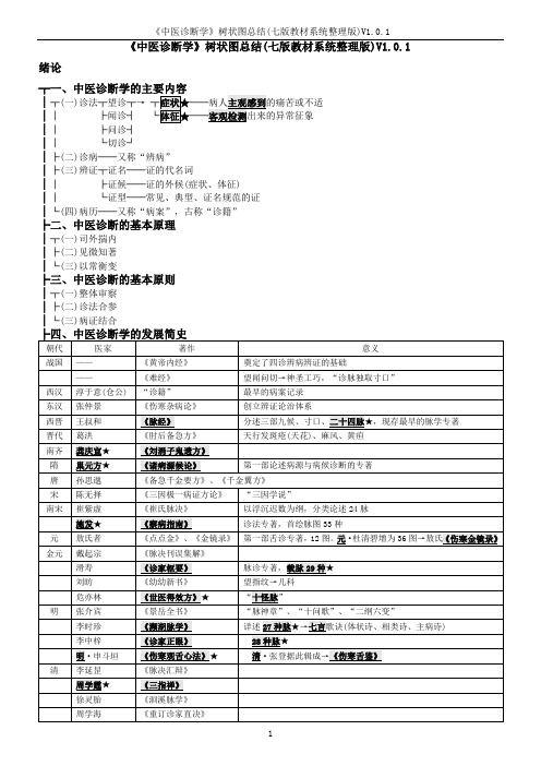 《中医诊断学》树状图总结