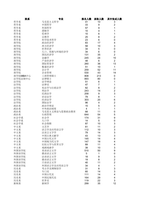 2005年南京大学研究生录取情况