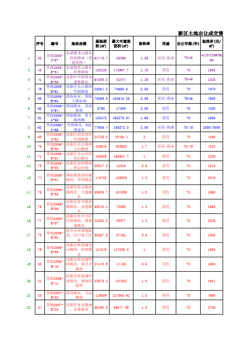 2004-2009年苏州土地成交情况