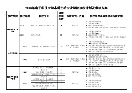 电子科技大学2013年转专业学院接收计划及考核方案