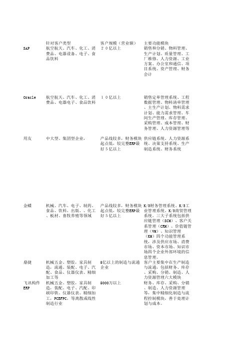 飞讯ERP与用友、金蝶、鼎捷软件ERP对比