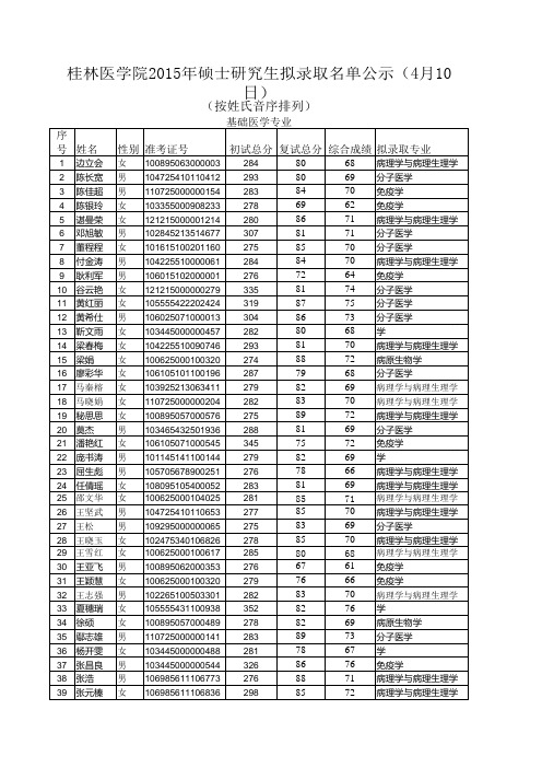 2015拟录取名单公示xls