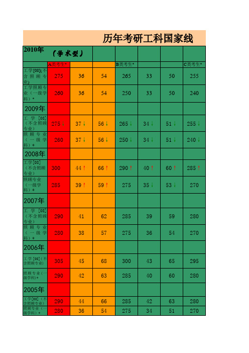历年工科国家线