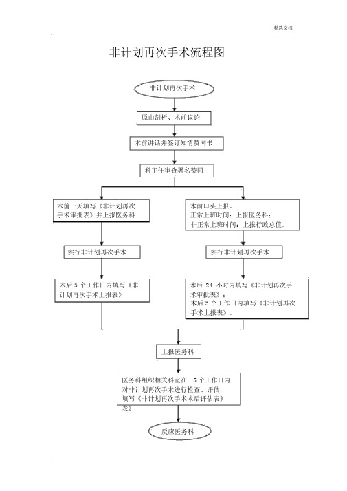 非计划再次手术流程图