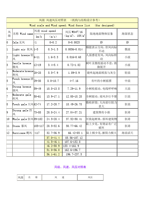 风速风压对照表