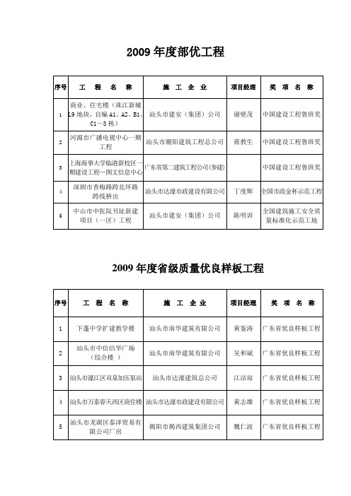 2009年度部优工程