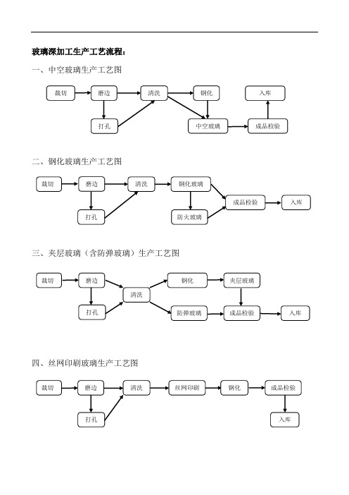 最新玻璃深加工工艺流程教学提纲