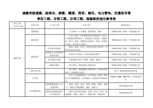 市政工程分部分项划分表(全套)