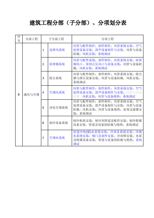 通风与空调分部分项划分表