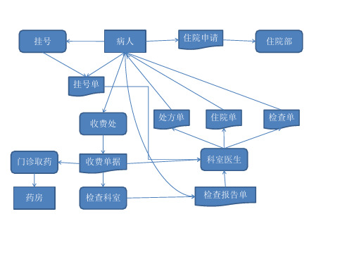 医院门诊流程图【2页】