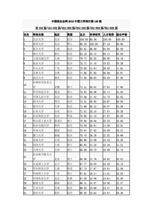 中国校友会网2013中国大学排行榜