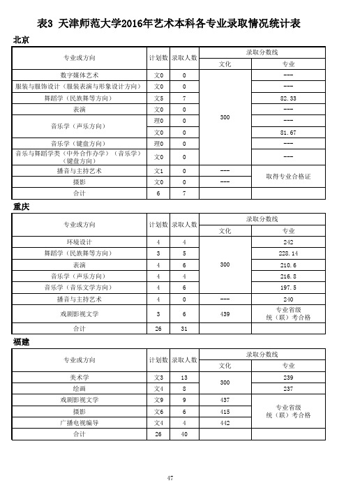 天津师范大学2016年艺术本科各专业录取情况统计表