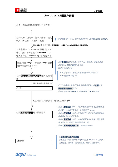 岛津GC-2014简易操作流程